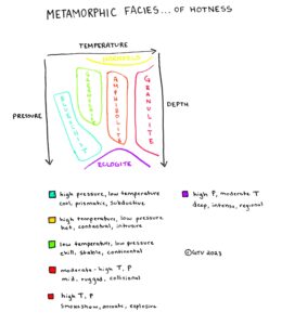 Metamorphic Facies of Hotness